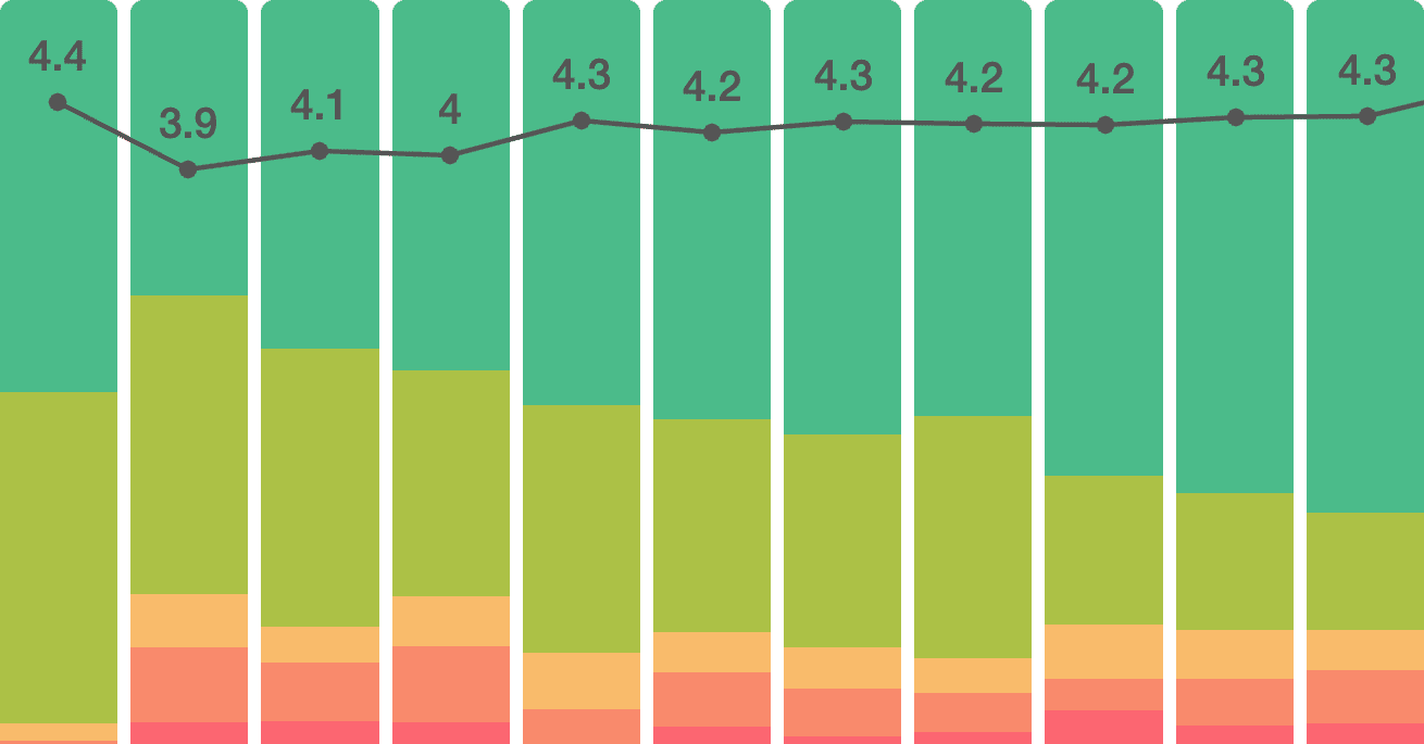 Form rating analysis report