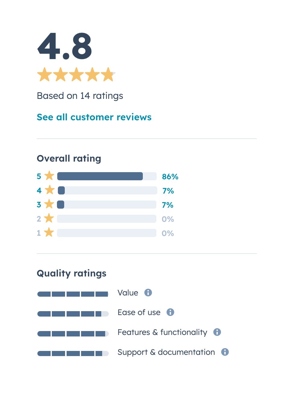 Formcrafts' rating on the HubSpot marketplace