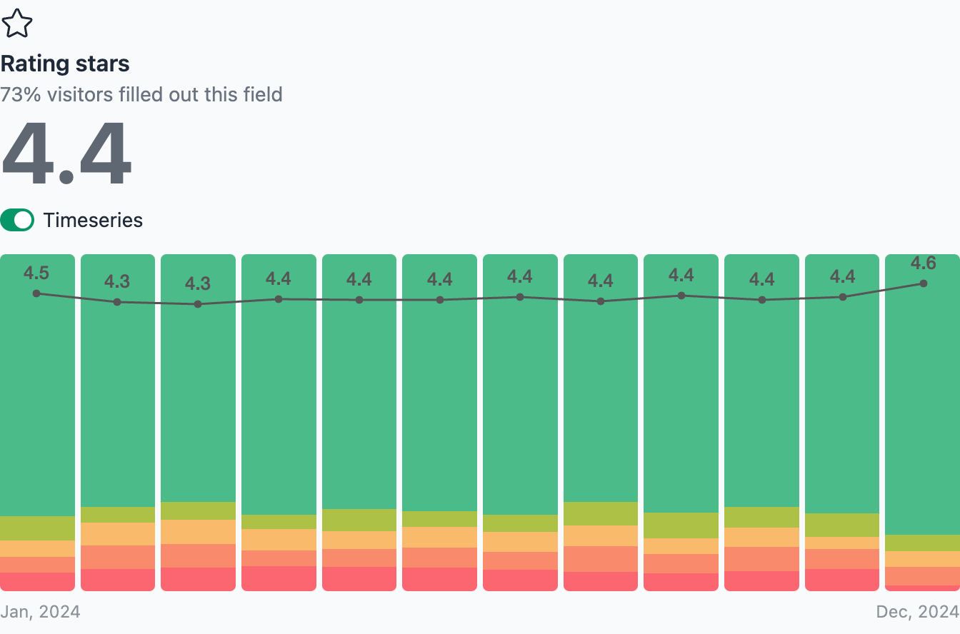 Rating analytics report showing a trendline