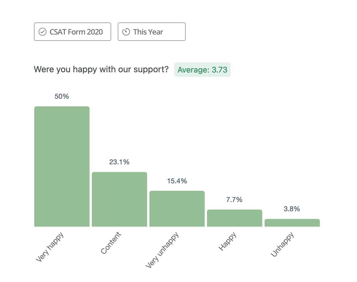 Customer satisfaction survey (CSAT) form insight