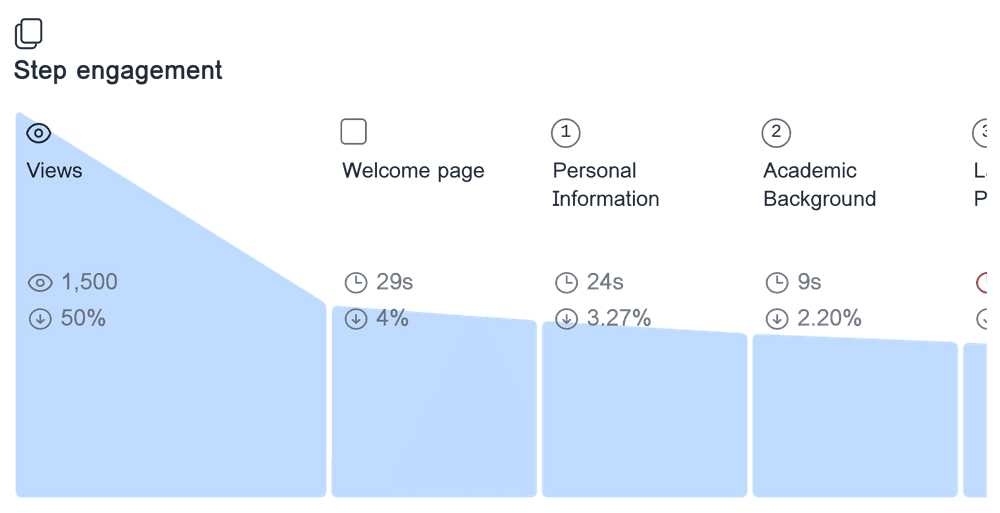 Engagement analysis for 'Admission application form' showing the time spent on each form step, and the drop-off rate