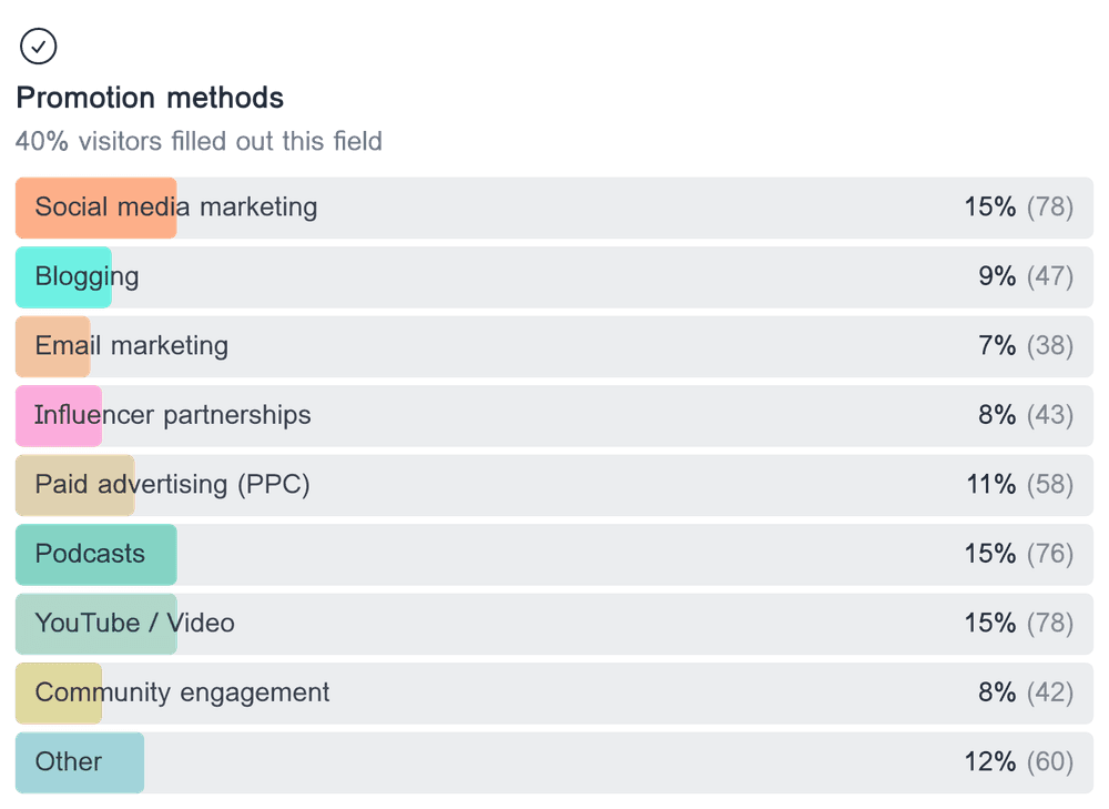 Horizontal bar chart showing the distribution of responses for the multiple choice field 'Promotion methods'