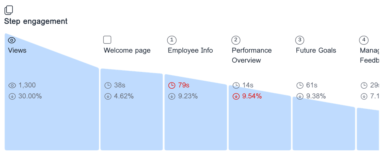 Engagement analysis for 'Annual employee performance review' showing the time spent on each form step, and the drop-off rate