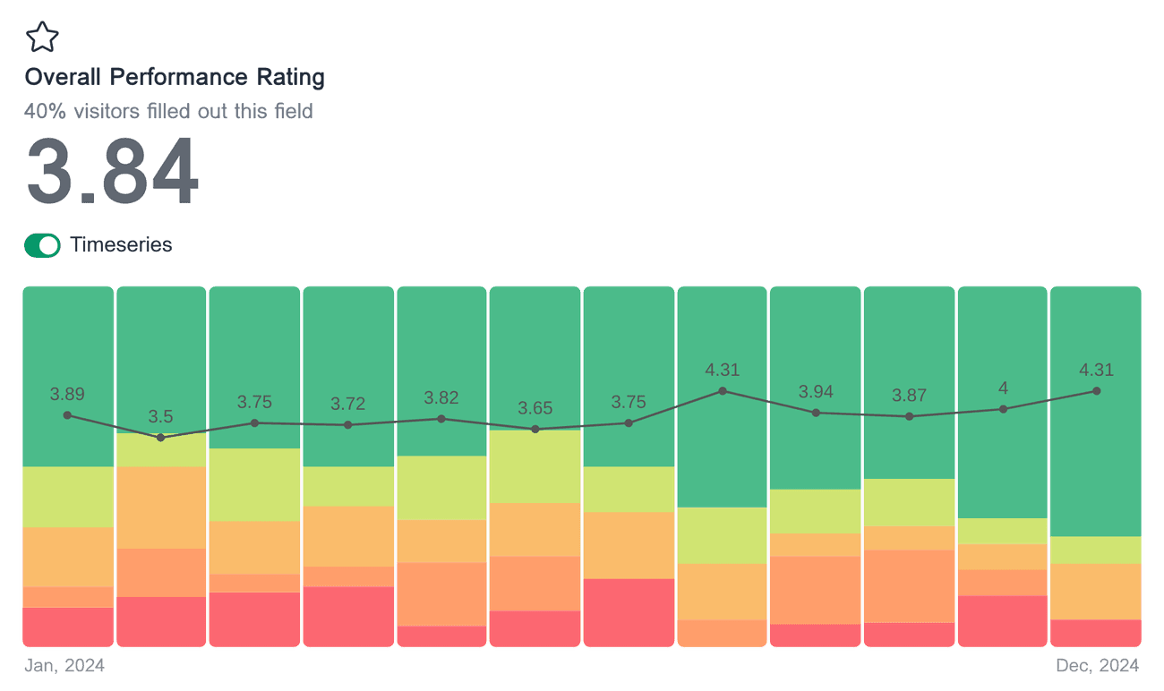 Timeseries chart showing the rating distribution, average rating for each month, and a trend line for the field 'Overall Performance Rating'