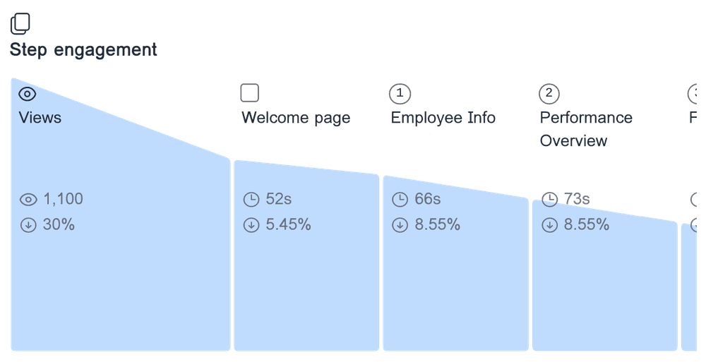 Engagement analysis for 'Annual employee performance review' showing the time spent on each form step, and the drop-off rate