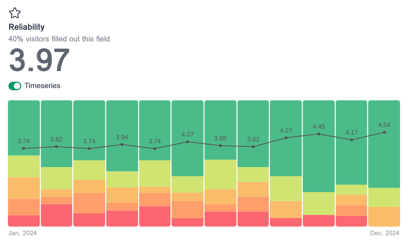 Timeseries chart showing the rating distribution, average rating for each month, and a trend line for the field 'Reliability'