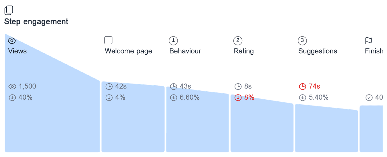 Engagement analysis for 'App feedback form' showing the time spent on each form step, and the drop-off rate