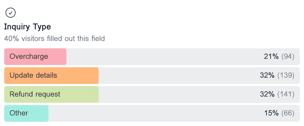 Horizontal bar chart showing the distribution of responses for the multiple choice field 'Inquiry Type'