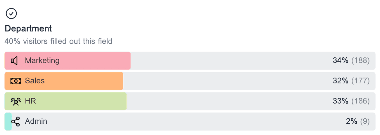 Horizontal bar chart showing the distribution of responses for the multiple choice field 'Department'