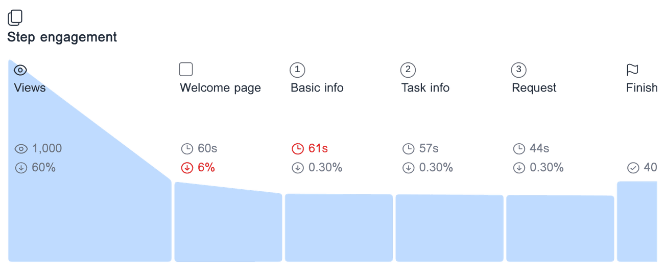 Engagement analysis for 'Brand redesign project' showing the time spent on each form step, and the drop-off rate