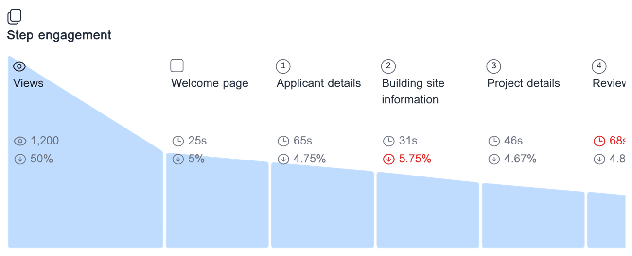 Engagement analysis for 'Building permit application form' showing the time spent on each form step, and the drop-off rate