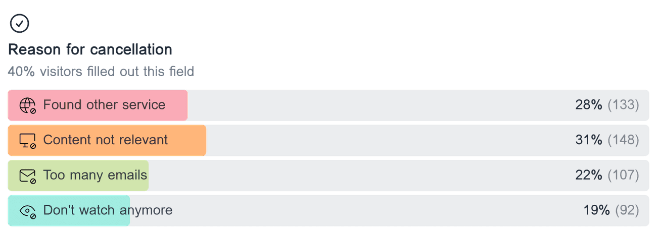 Horizontal bar chart showing the distribution of responses for the multiple choice field 'Reason for cancellation'