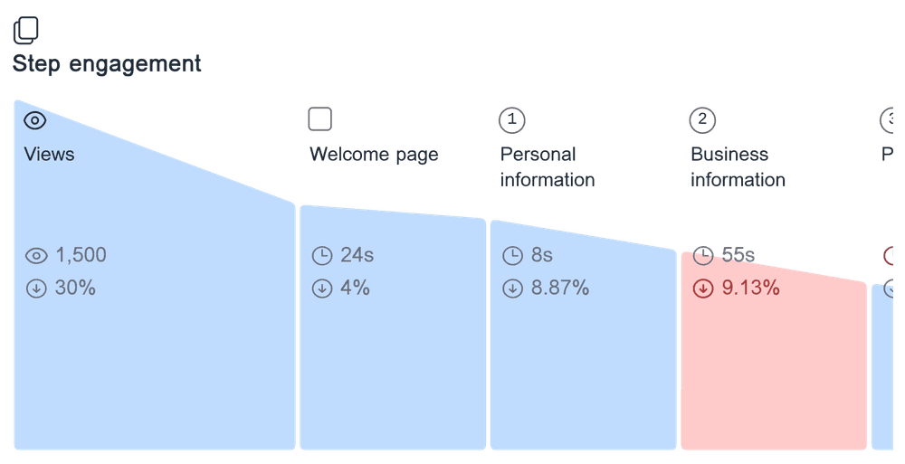 Engagement analysis for 'Client intake form' showing the time spent on each form step, and the drop-off rate