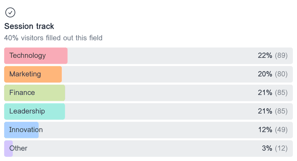 Horizontal bar chart showing the distribution of responses for the multiple choice field 'Session track'