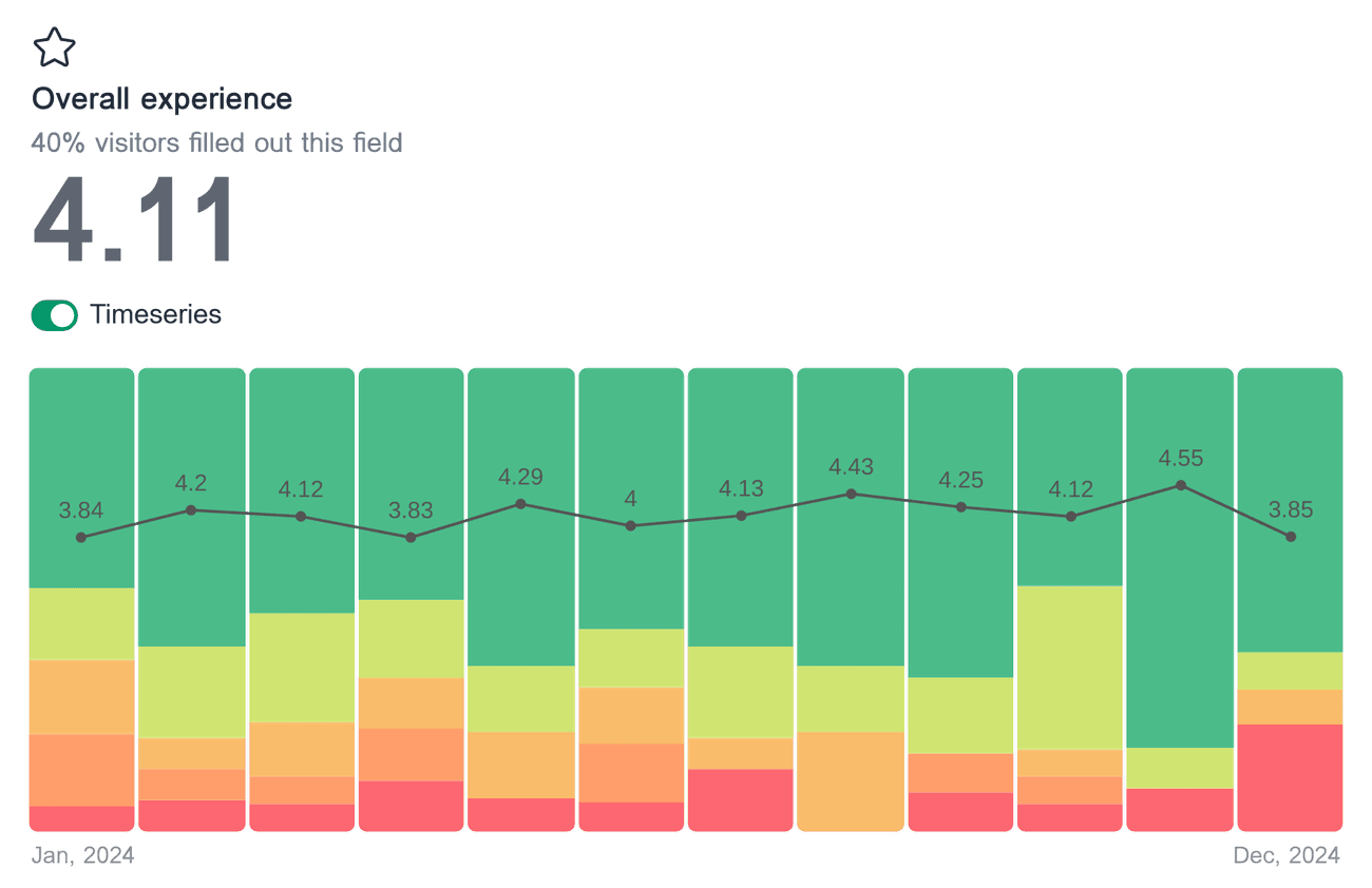 Timeseries chart showing the rating distribution, average rating for each month, and a trend line for the field 'Overall experience'