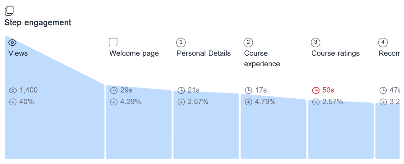 Engagement analysis for 'Course evaluation form' showing the time spent on each form step, and the drop-off rate