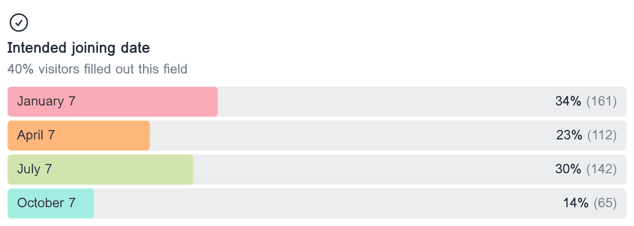 Horizontal bar chart showing the distribution of responses for the multiple choice field 'Intended joining date'