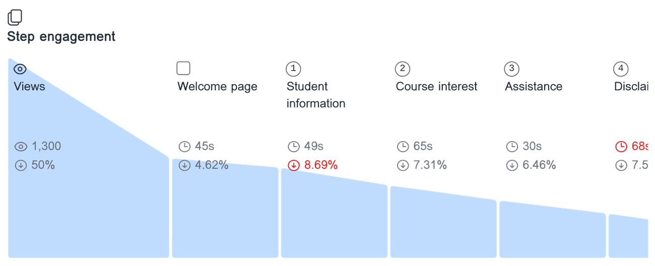 Engagement analysis for 'Course registration form' showing the time spent on each form step, and the drop-off rate