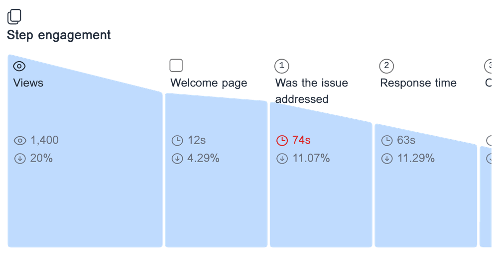 Engagement analysis for 'Customer satisfaction survey' showing the time spent on each form step, and the drop-off rate