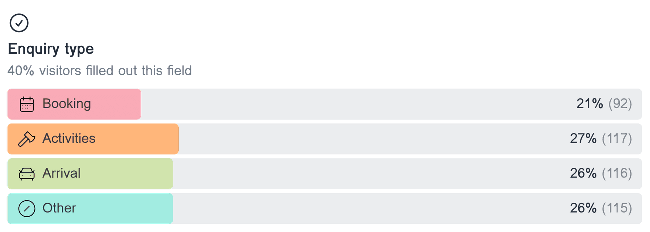 Horizontal bar chart showing the distribution of responses for the multiple choice field 'Enquiry type'