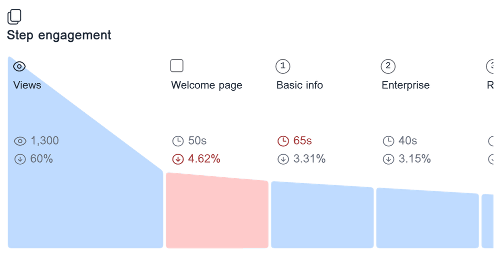 Engagement analysis for 'Demo request form' showing the time spent on each form step, and the drop-off rate