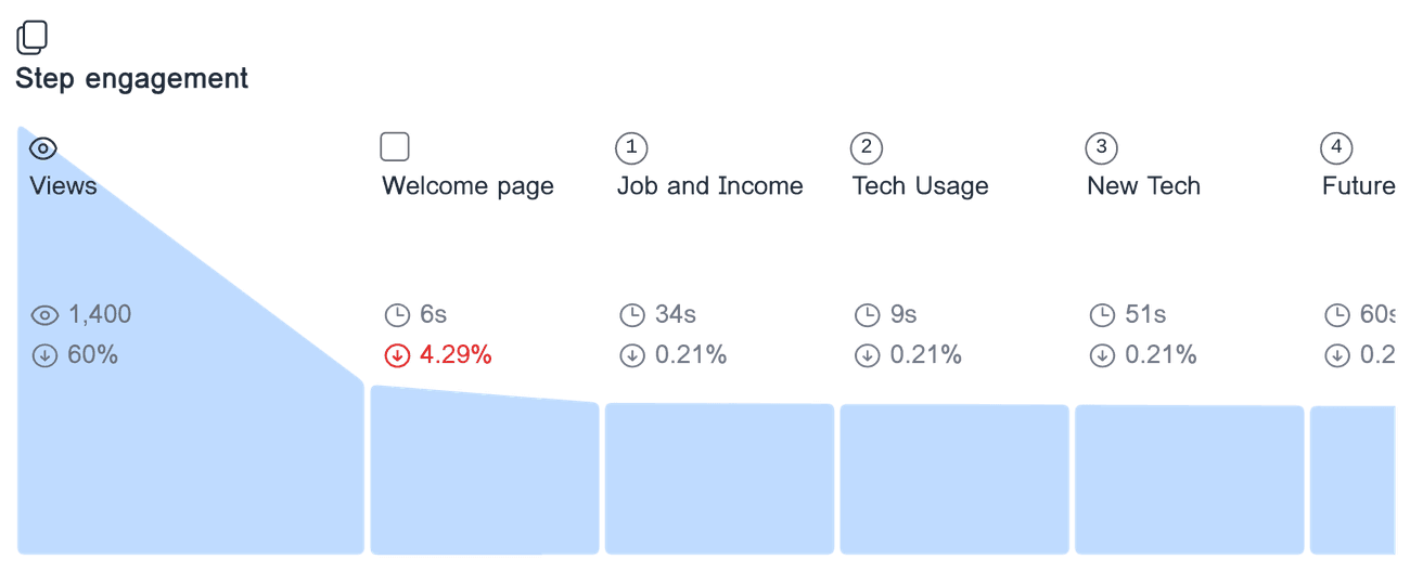 Engagement analysis for 'Developer survey' showing the time spent on each form step, and the drop-off rate