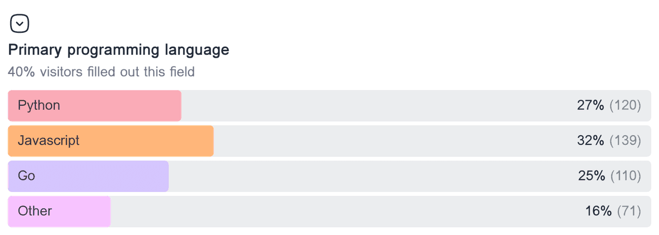 Horizontal bar chart showing the distribution of responses for the dropdown field 'Primary programming language'