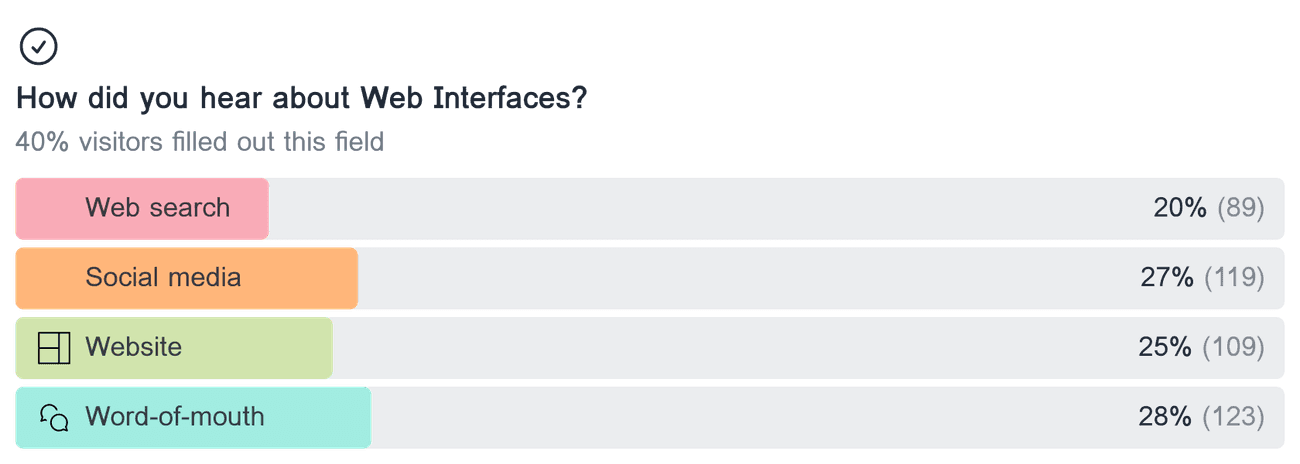 Horizontal bar chart showing the distribution of responses for the multiple choice field 'How did you hear about Web Interfaces?'