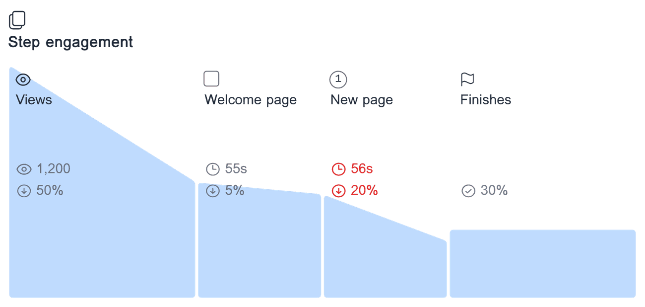 Engagement analysis for 'eBook download form' showing the time spent on each form step, and the drop-off rate