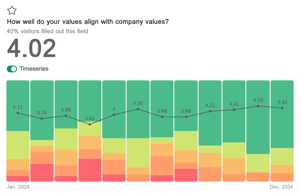 Timeseries chart showing the rating distribution, average rating for each month, and a trend line for the field 'How well do your values align with company values?'