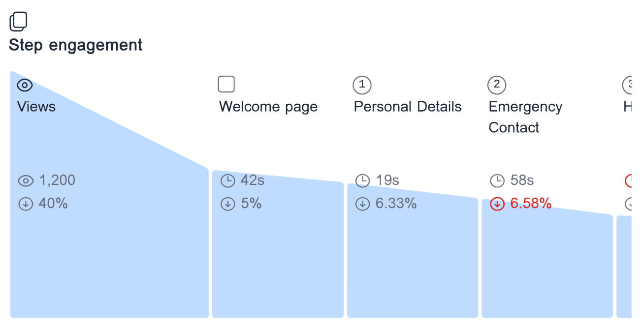 Engagement analysis for 'Employee onboarding form' showing the time spent on each form step, and the drop-off rate