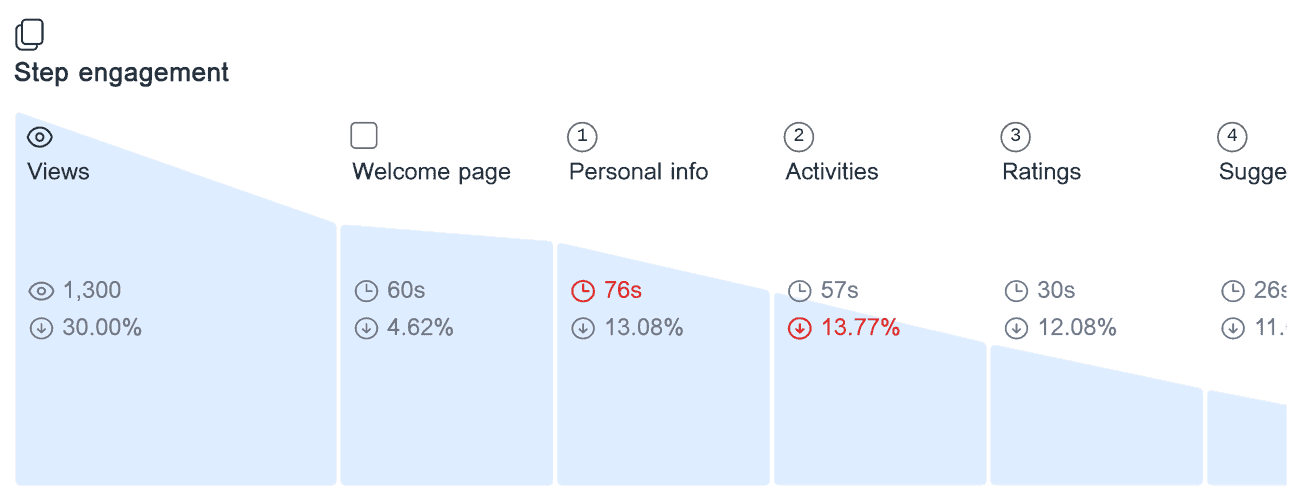 Engagement analysis for 'Program feedback form' showing the time spent on each form step, and the drop-off rate