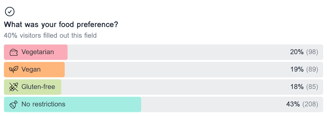 Horizontal bar chart showing the distribution of responses for the multiple choice field 'What was your food preference?'