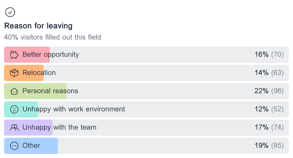 Horizontal bar chart showing the distribution of responses for the multiple choice field 'Reason for leaving'