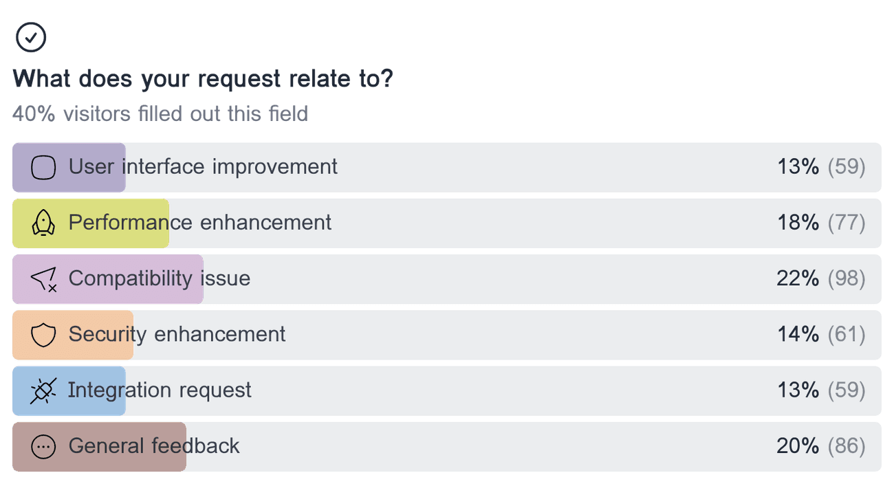 Horizontal bar chart showing the distribution of responses for the multiple choice field 'What does your request relate to?'