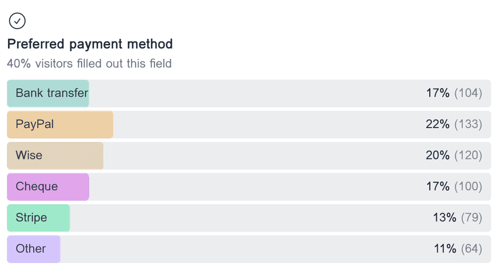 Horizontal bar chart showing the distribution of responses for the multiple choice field 'Preferred payment method'