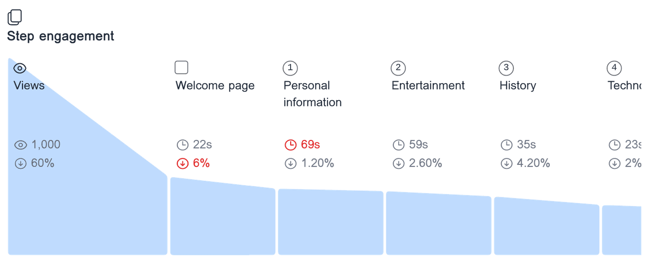 Engagement analysis for 'General knowledge trivia' showing the time spent on each form step, and the drop-off rate