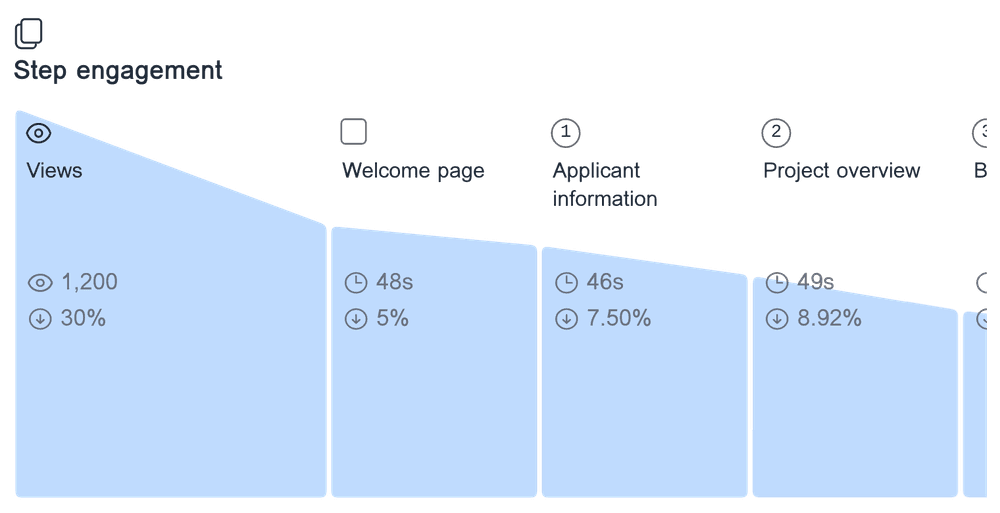 Engagement analysis for 'Grant Application Form' showing the time spent on each form step, and the drop-off rate