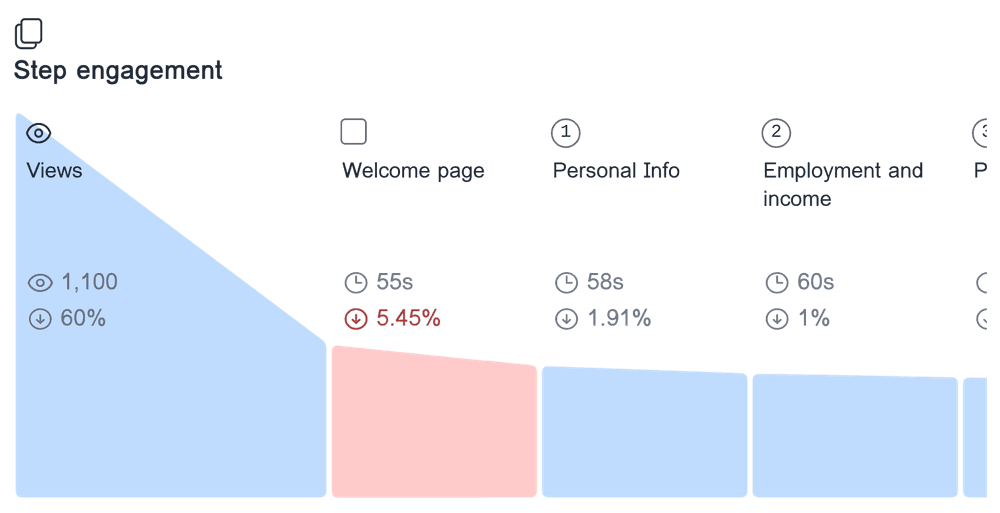 Engagement analysis for 'Housing loan application form' showing the time spent on each form step, and the drop-off rate