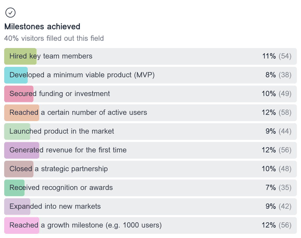 Horizontal bar chart showing the distribution of responses for the multiple choice field 'Milestones achieved'