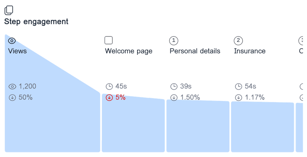 Engagement analysis for 'Insurance quote request' showing the time spent on each form step, and the drop-off rate