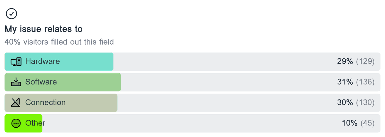 Horizontal bar chart showing the distribution of responses for the multiple choice field 'My issue relates to'