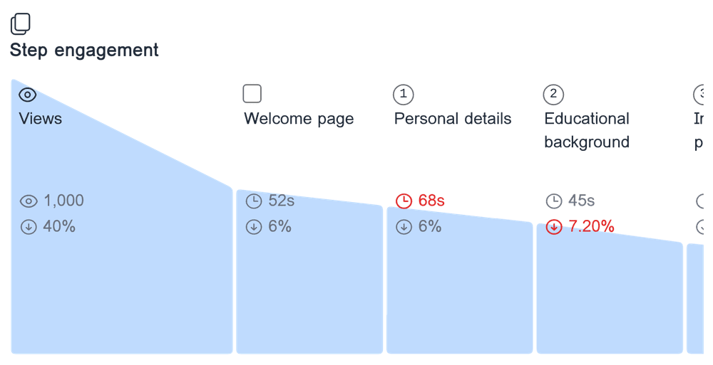 Engagement analysis for 'Internship application form' showing the time spent on each form step, and the drop-off rate