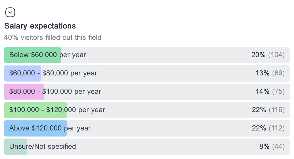 Horizontal bar chart showing the distribution of responses for the dropdown field 'Salary expectations'