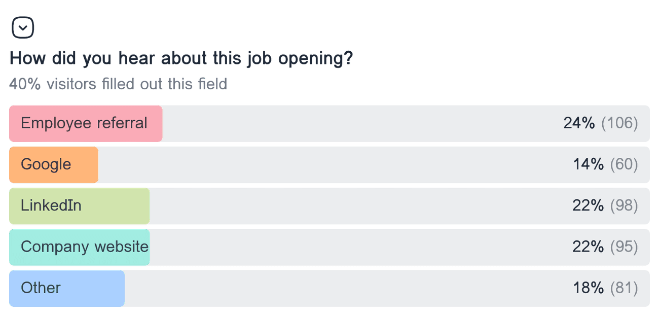 Horizontal bar chart showing the distribution of responses for the dropdown field 'How did you hear about this job opening?'