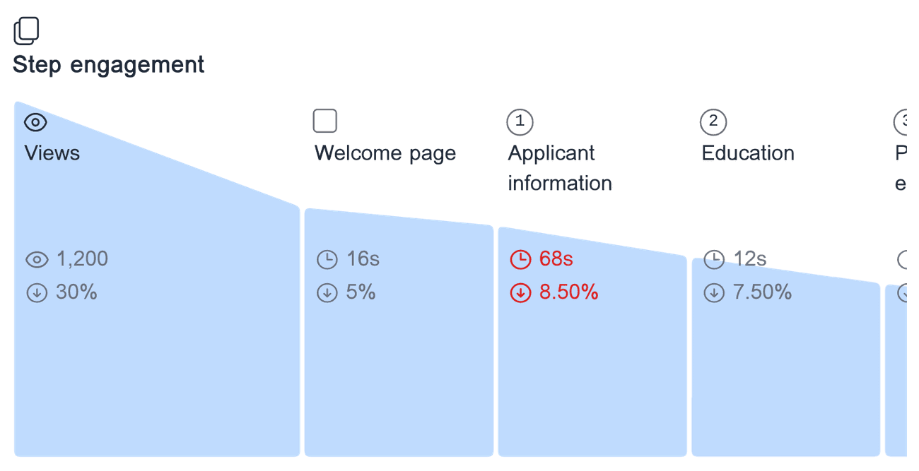 Engagement analysis for 'Job application form' showing the time spent on each form step, and the drop-off rate
