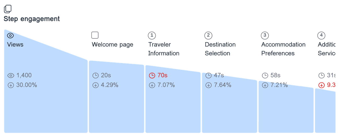 Engagement analysis for 'Vacation booking form' showing the time spent on each form step, and the drop-off rate