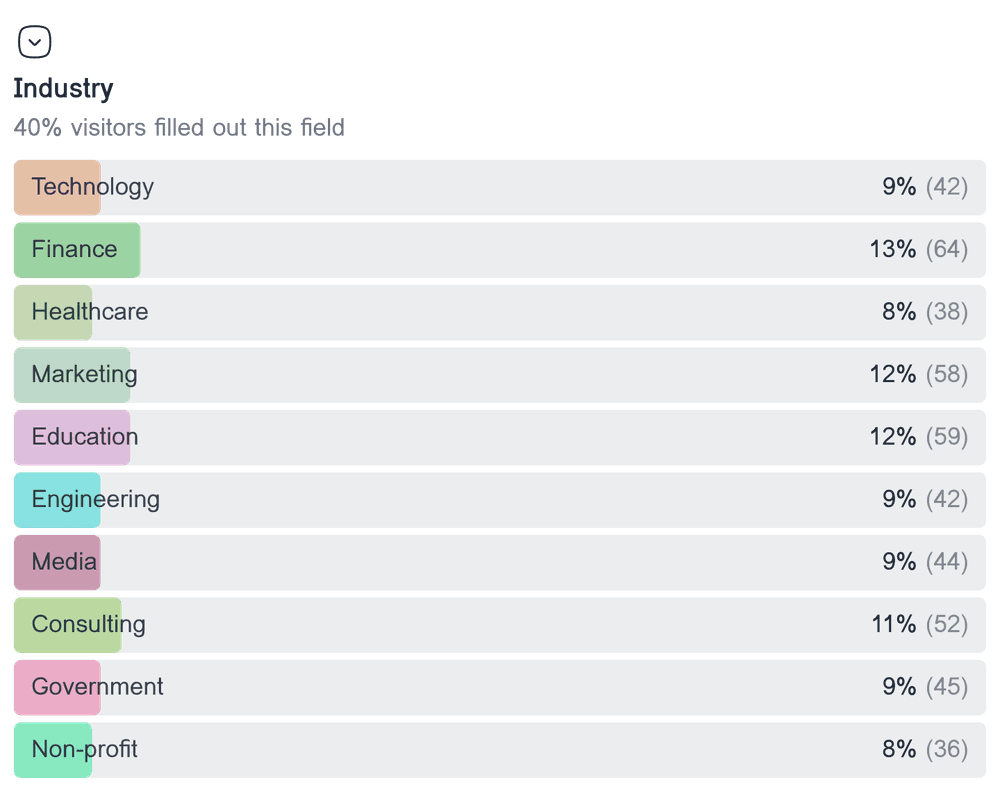 Horizontal bar chart showing the distribution of responses for the dropdown field 'Industry'
