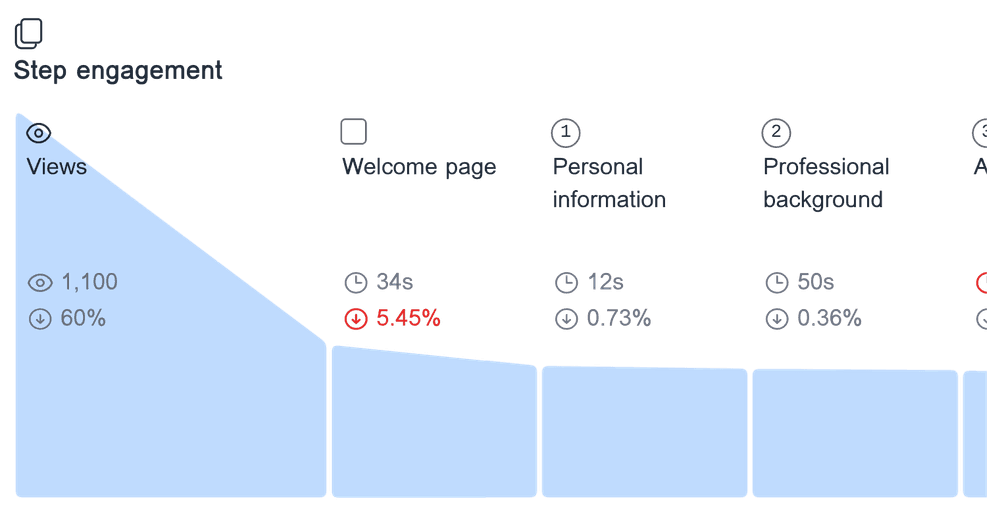 Engagement analysis for 'Mentor application form' showing the time spent on each form step, and the drop-off rate