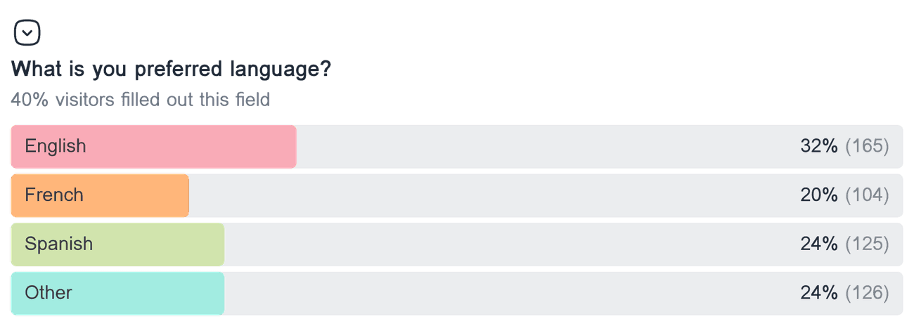 Horizontal bar chart showing the distribution of responses for the dropdown field 'What is you preferred language?'